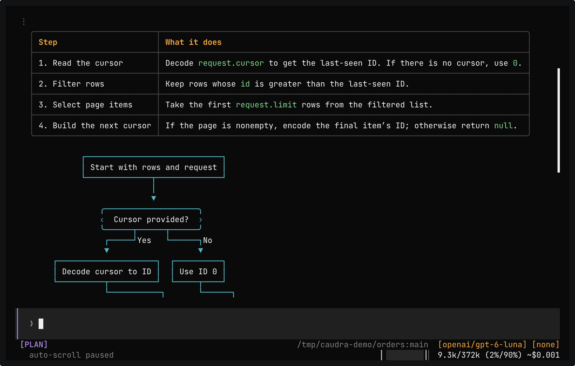 A reply in the terminal. A bordered table lists the four steps of paginate, from Read the cursor to Build the next cursor, with what each step does. Below it, a Mermaid flowchart starts at Start with rows and request and branches at Cursor provided? into Decode cursor to ID and Use ID 0.